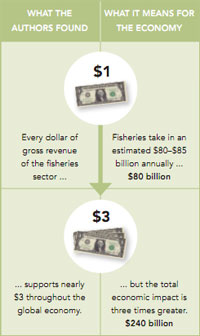 Ocean Science Summary: Marine Fisheries and the World Economy