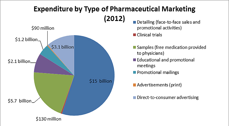 importance of pharmaceutical marketing