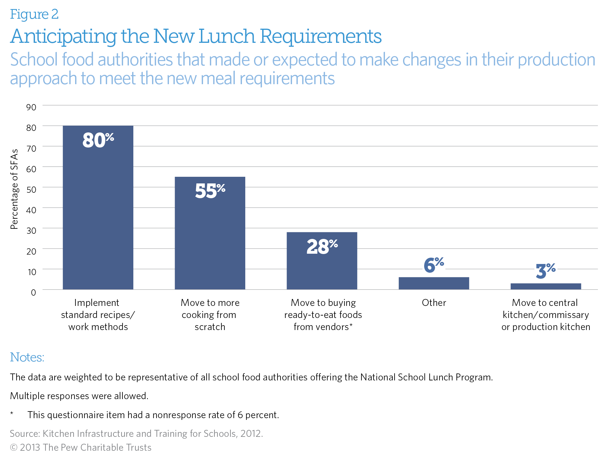 Anticipating the New Lunch Requirements