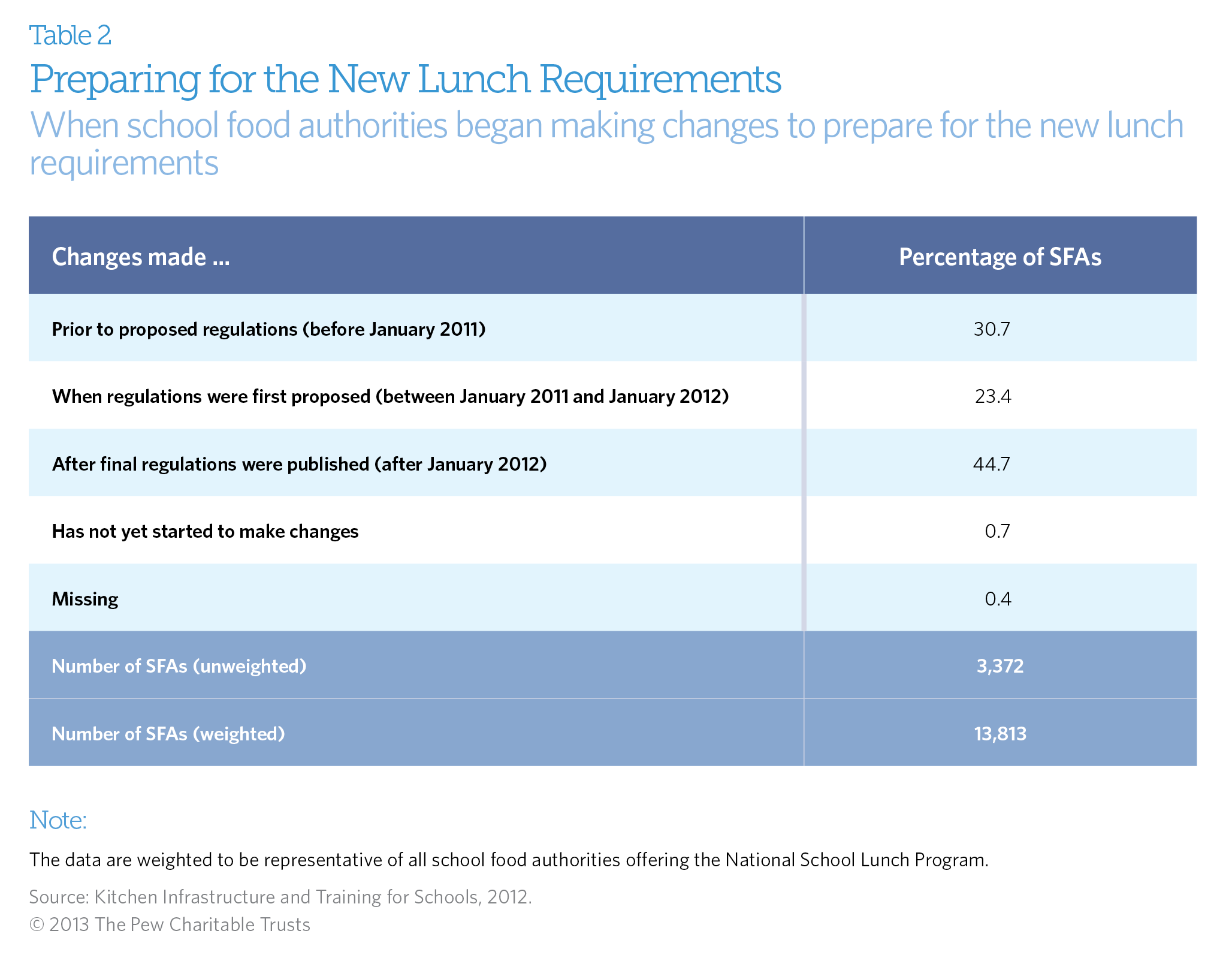 Preparing for the New Lunch Requirements