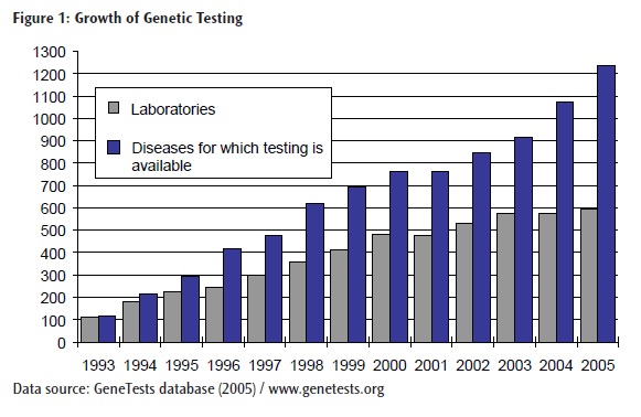 Figure 1: Growth of Genetic Testing