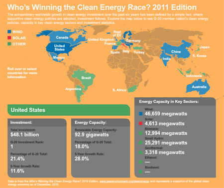 Who's Winning the Clean Energy Race? Interactive Infographic