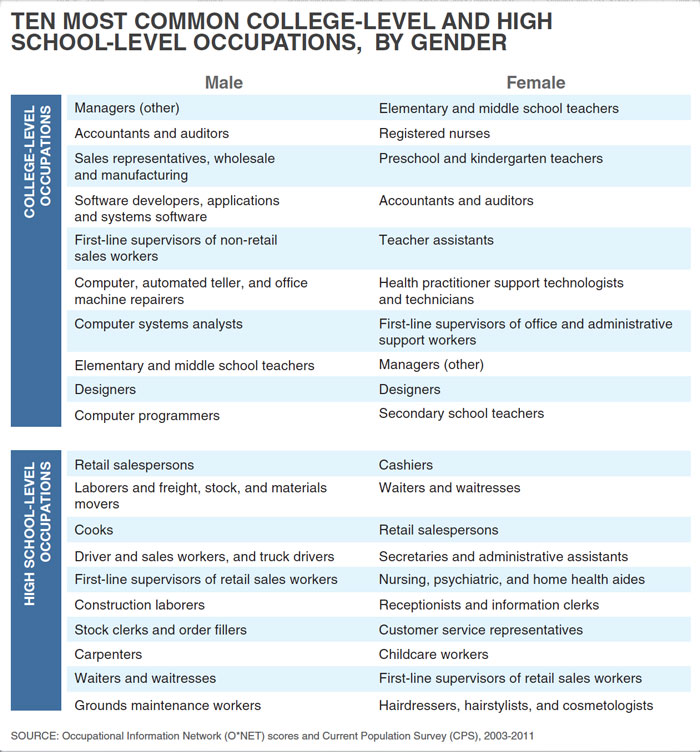 Ten Most Common College-Level and High School-Level Occupations, By Gender
