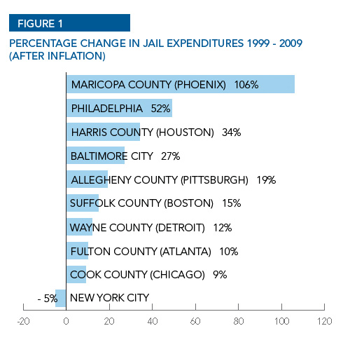 Change_Jail_Expenditures.jpg