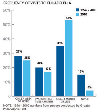 Philly_pol_Frequency_of_Visits_Figure_3
