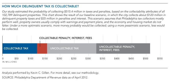 How Much Delinquent Tax is Collectable?