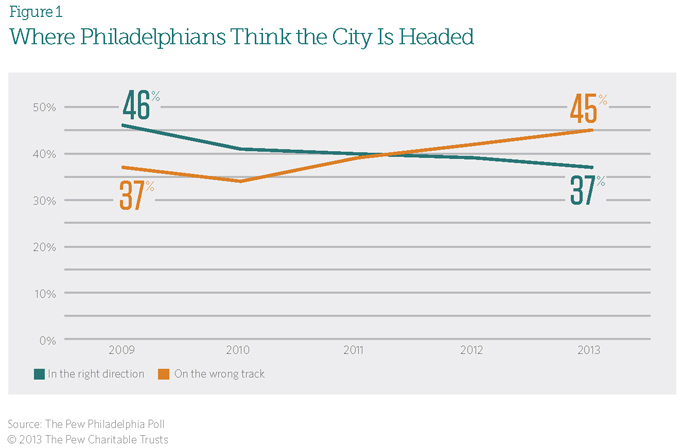 Where Philadelphians Think the City is Headed