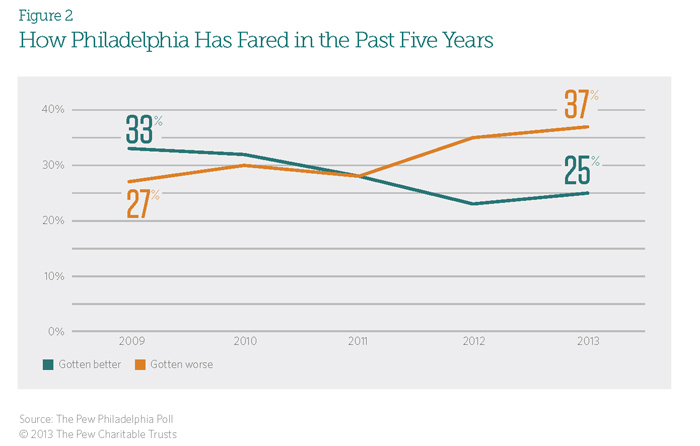 How Philadelphia Has Fared in the Past Five Years