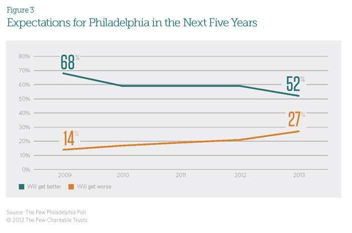 Expectations for Philadelphia in the Next Five Years