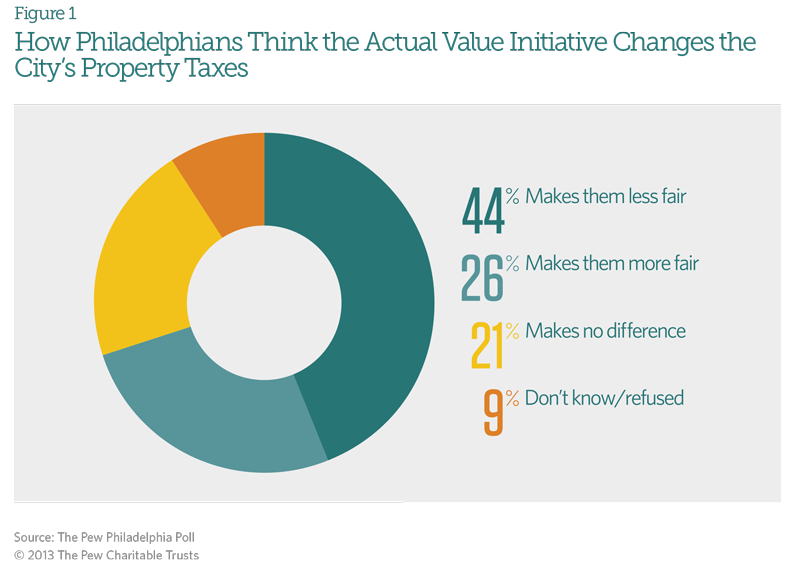 How Philadelphians Think the Actual Value Initiative Changes the City's Property Taxes