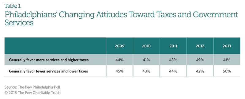 Philadelphians' Changing Attitudes Toward Taxes and Government Services