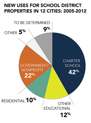 New Uses for School District Properties in 12 Cities, 2005-2012