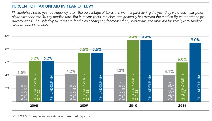 Percent of Tax Unpaid in Year of Levy