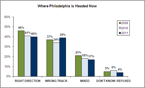 philadelphia-residents-opions-chart.jpg
