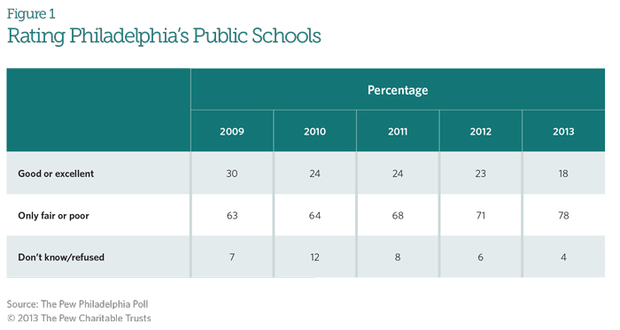 Rating Philadelphia's Public Schools