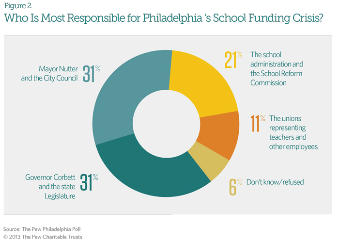 Who is Most Responsible for Philadelphia's School Funding Crisis'