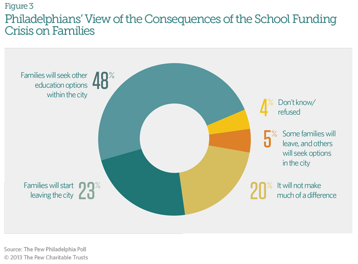 Philadelphians' View of the Consequences of the School Funding Crisis on Families
