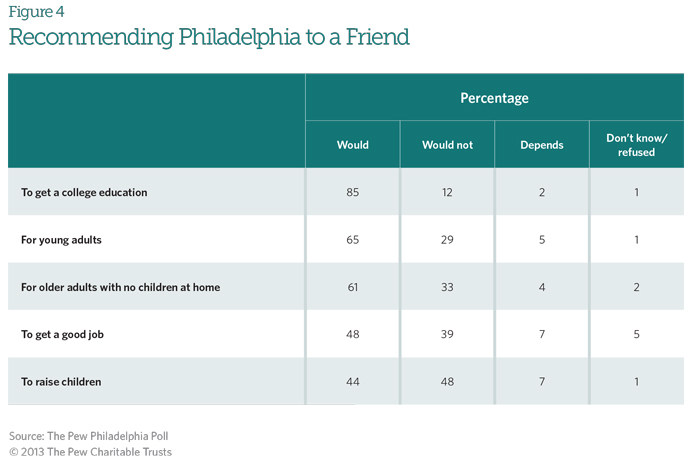 Recommending Philadelphia to a Friend