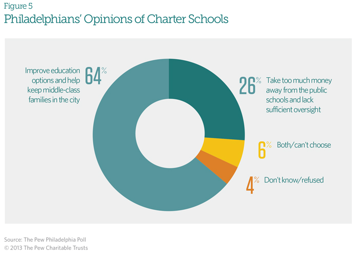 Philadelphians' Opinions of Charter Schools