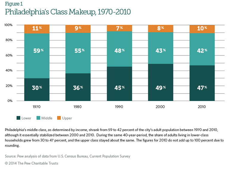 Philadelphia Middle Class Graph