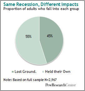 One Recession Two Americas