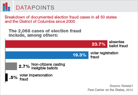 Election Fraud | The Pew Charitable Trusts