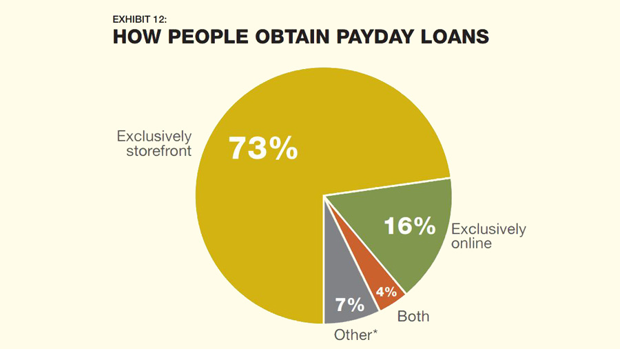 pay day advance loans that will settle for unemployment advantages