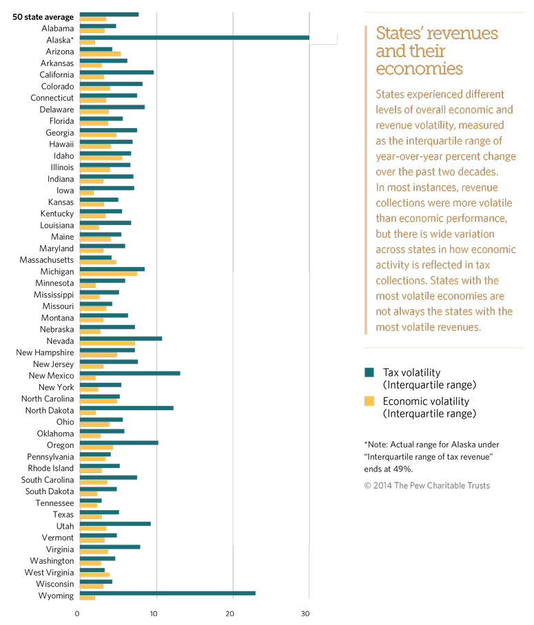 Economic and Revenue Volatility in 50 States