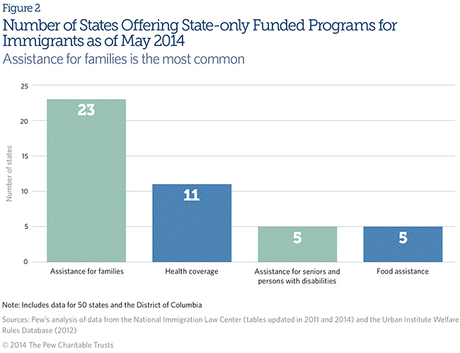 Number of States Offering State-only Funded Programs for Immigrants as of May 2014