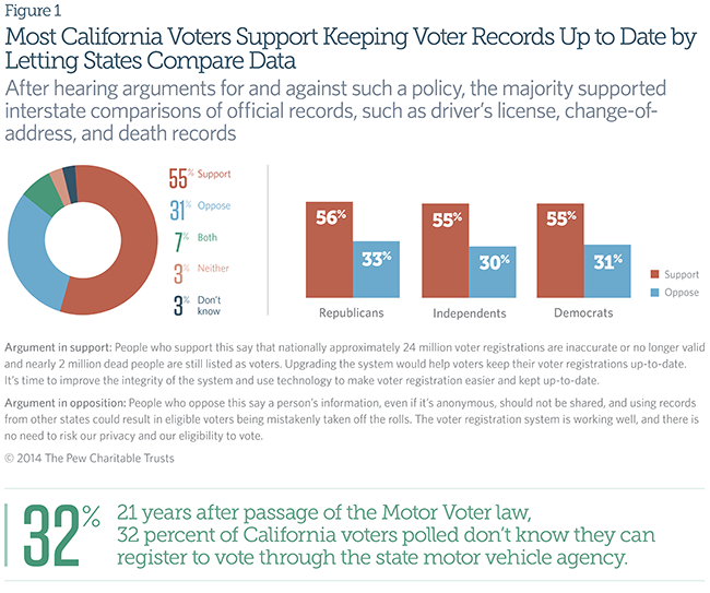 A Majority of Ohio Voters Favor Online Voter Registration