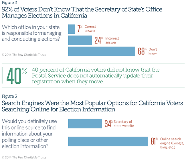 57% of Ohioans Support Keeping Voter Records Up to Date by Letting States Compare Data