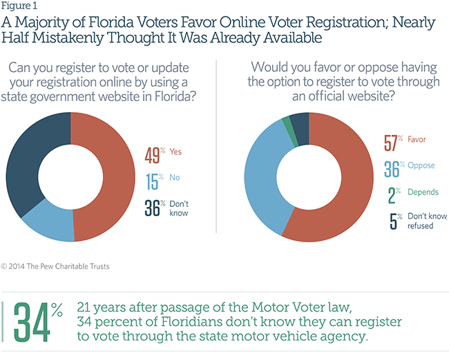A Majority of Florida Voters Favor Online Voter Registration; Nearly
Half Mistakenly Thought It Was Already Available