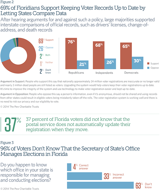69% of Floridians Support Keeping Voter Records Up to Date by
Letting States Compare Data