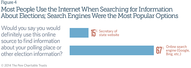 Most People Use the Internet When Searching for Information
About Elections; Search Engines Were the Most Popular Options