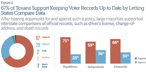 67% of Texans Support Keeping Voter Records Up to Date by Letting States Compare Data