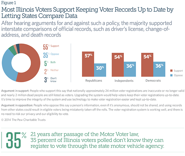 A Majority of Ohio Voters Favor Online Voter Registration