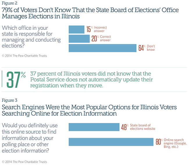 57% of Ohioans Support Keeping Voter Records Up to Date by Letting States Compare Data