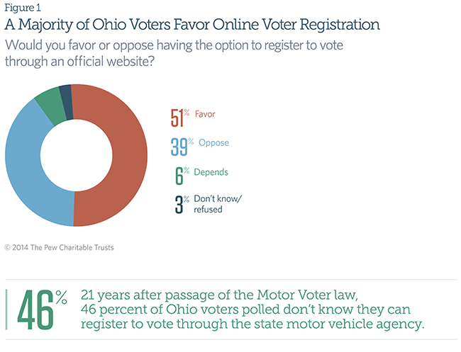 A Majority of Ohio Voters Favor Online Voter Registration