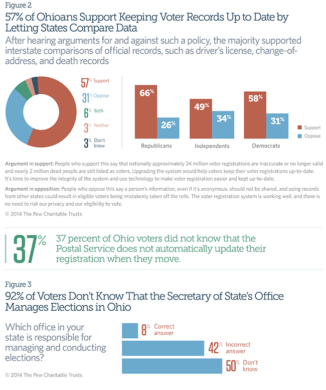 57% of Ohioans Support Keeping Voter Records Up to Date by Letting States Compare Data