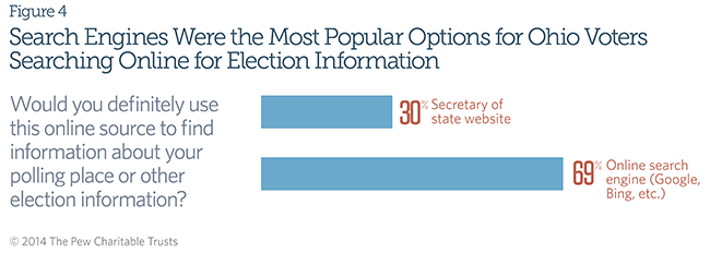 Most People Use the Internet When Searching for Information About Elections; Search Engines Were the Most Popular Options