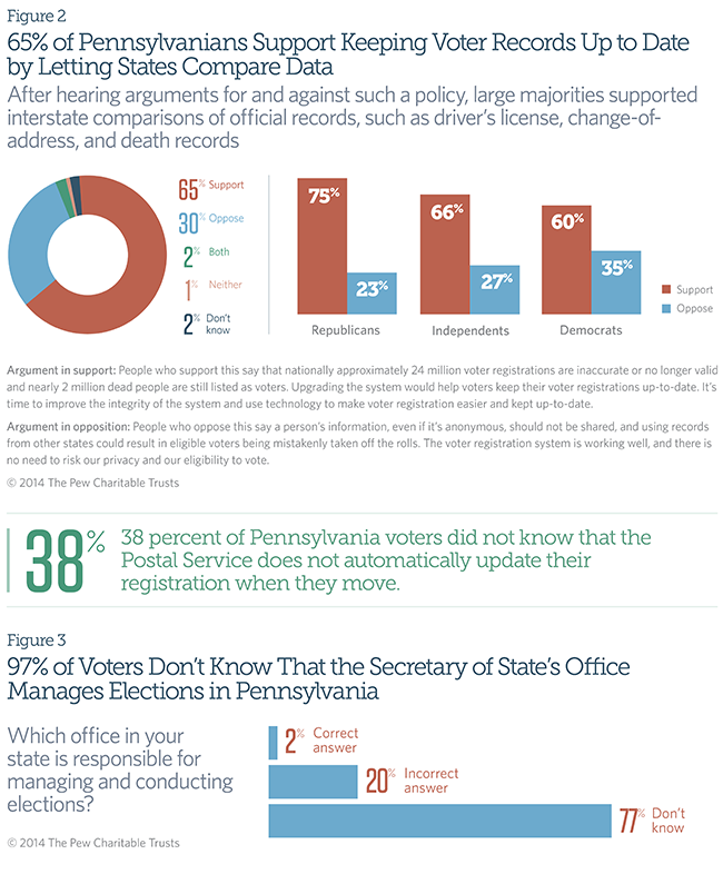 65% of Pennsylvanians Support Keeping Voter Records Up to Date by Letting States Compare Data