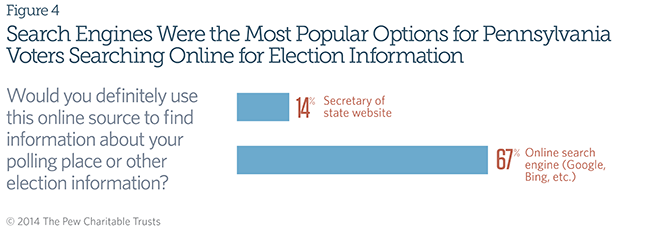 Most People Use the Internet When Searching for Information About Elections; Search Engines Were the Most Popular Options