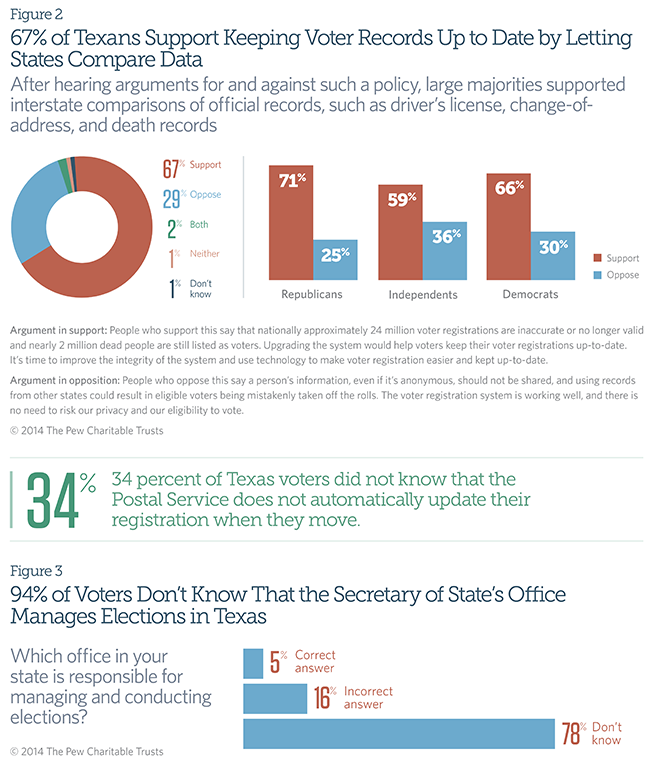 57% of Ohioans Support Keeping Voter Records Up to Date by Letting States Compare Data