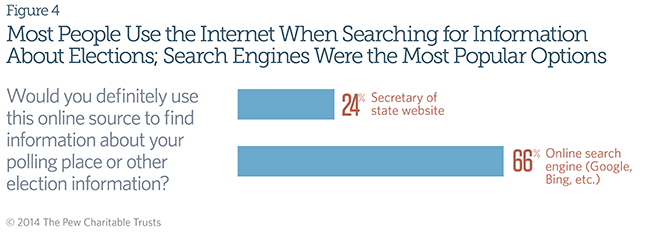 Most People Use the Internet When Searching for Information About Elections; Search Engines Were the Most Popular Options