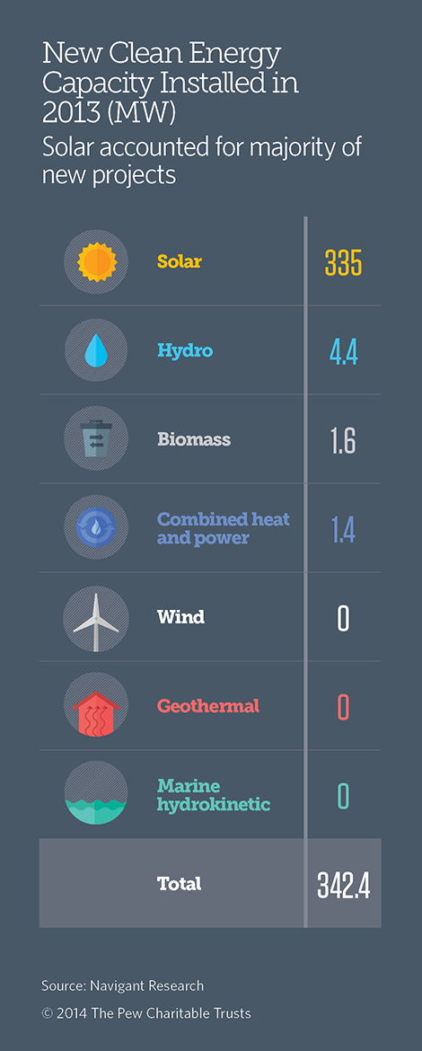 New Clean Energy Capacity Installed in North Carolina  in 2013 (MW)