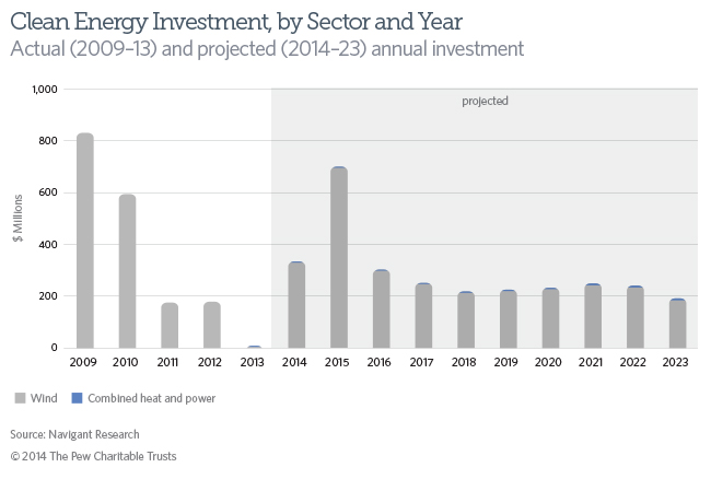 Clean Energy Investment, by Sector and Year