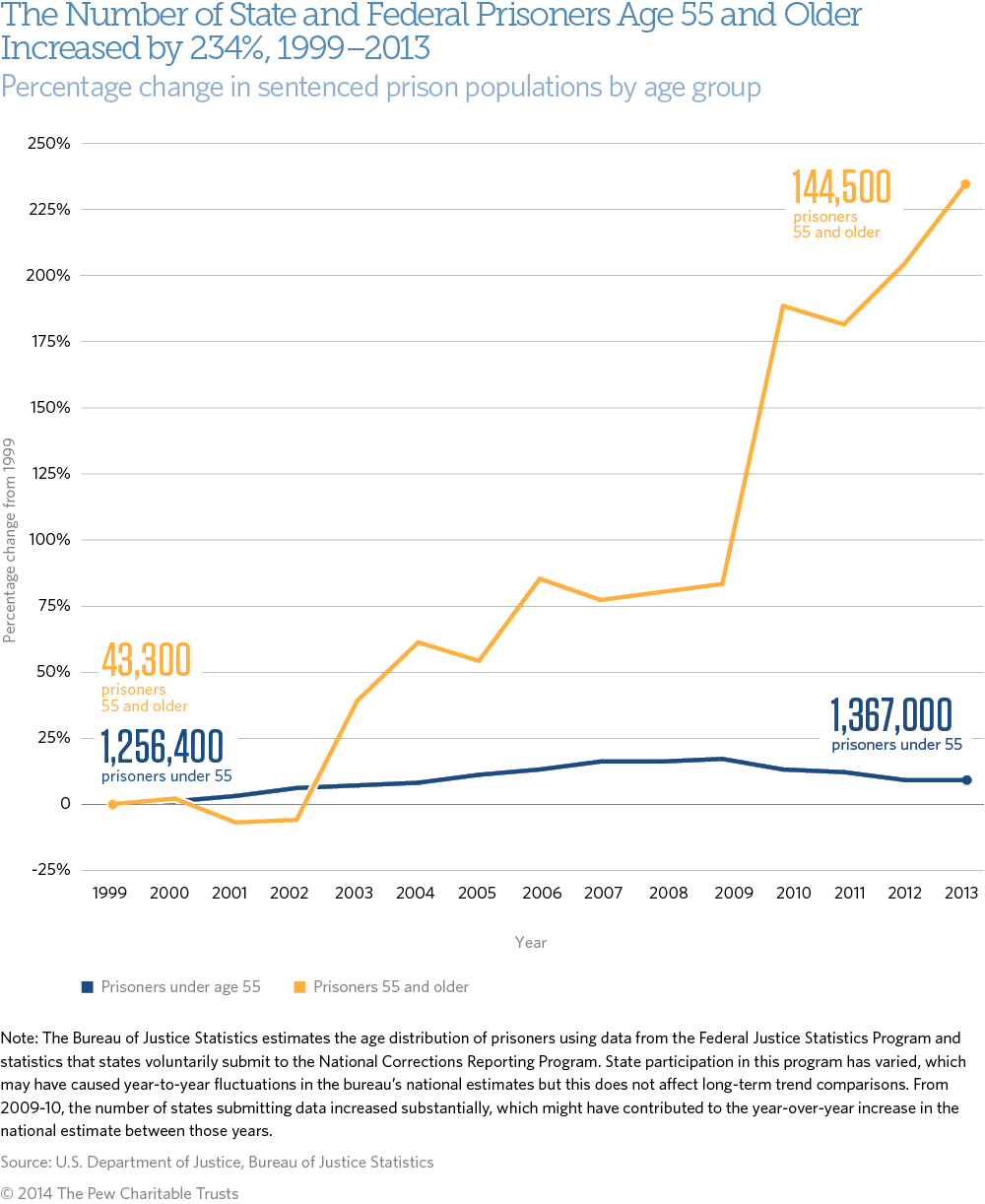 The Number of State and Federal Prisoners Age 55 and Older Increased by 234%, 1999-2013