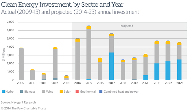 Texas Clean Energy Investment, by Sector and Year