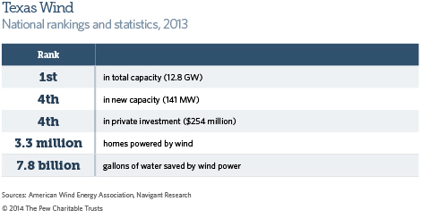 Texas Wind Rankings