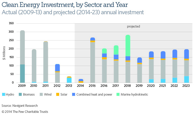 Clean Energy Investment in Maine by Sector and Year
